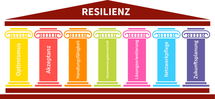 Was Ist Resilienz So Kannst Du Resilienz Lernen Und St Rken