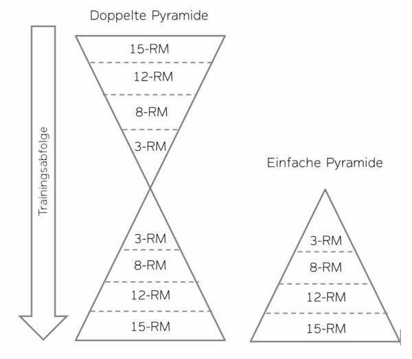 Schematische Darstellung der einfachen und doppelten Pyramide