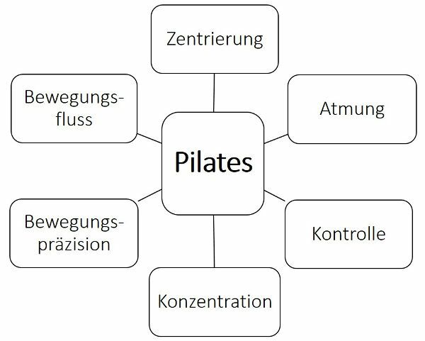 Die 6 Pilates-Prinzipien
