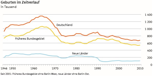 Abbildung 1: Geburten im Zeitverlauf, Statistisches Bundesamt Deutschland (2012)