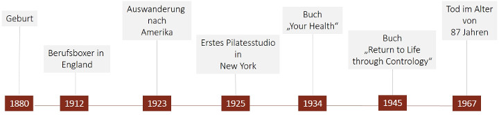 Zeitstrahl Pilates Historie